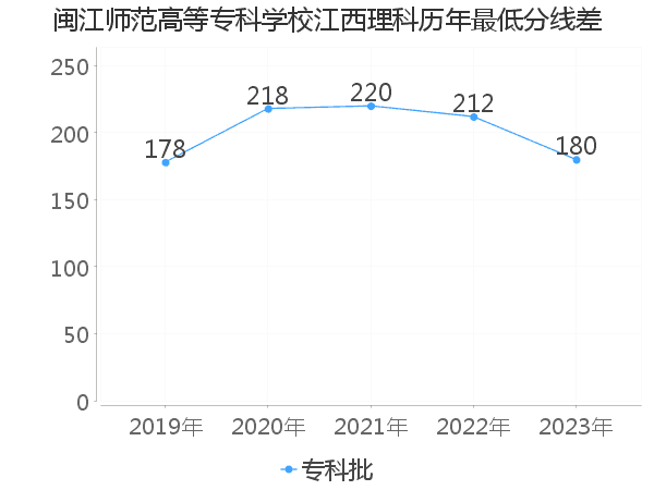 最低分数差