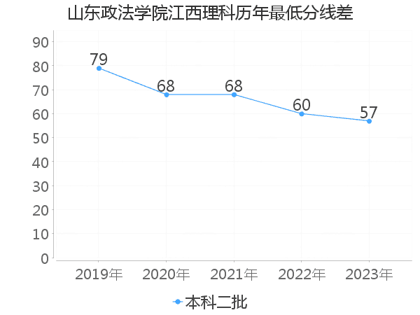 最低分数差