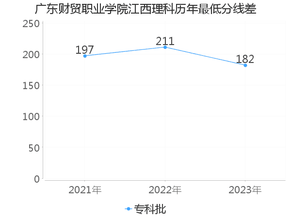 最低分数差