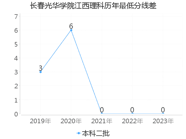 最低分数差