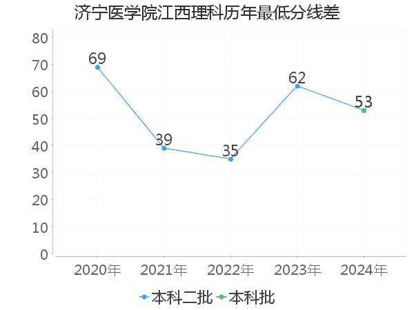 最低分数差