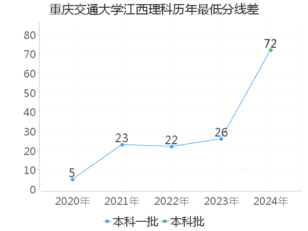 最低分数差