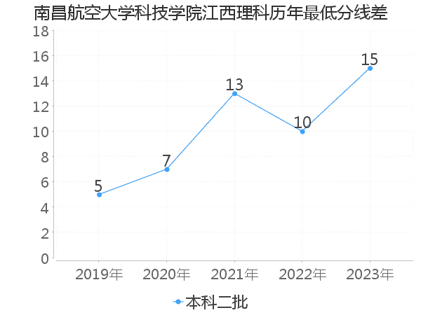 最低分数差