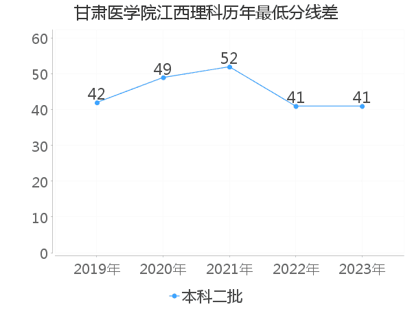 最低分数差