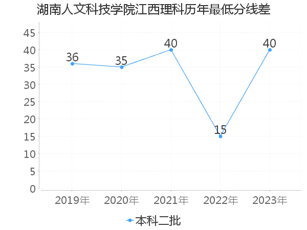 最低分数差