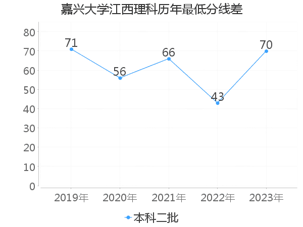 最低分数差