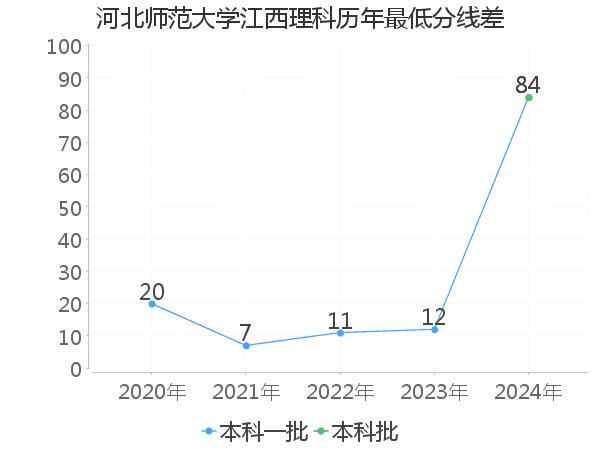 最低分数差