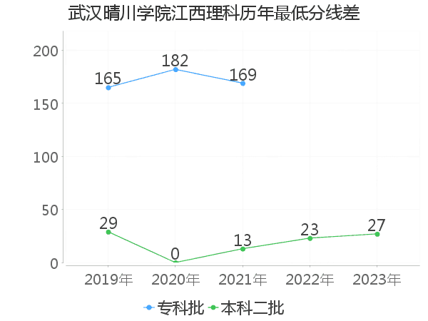 最低分数差