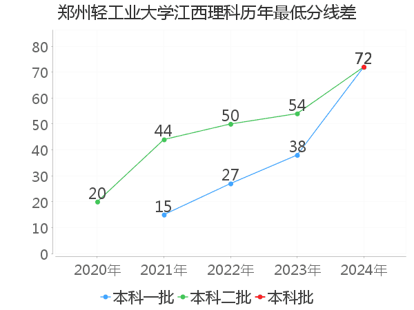 最低分数差