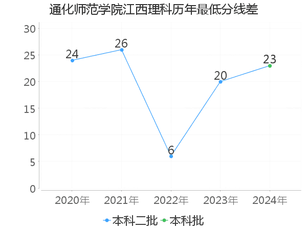 最低分数差