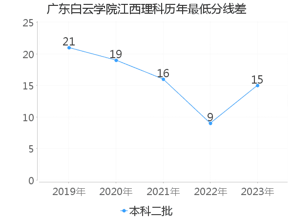 最低分数差