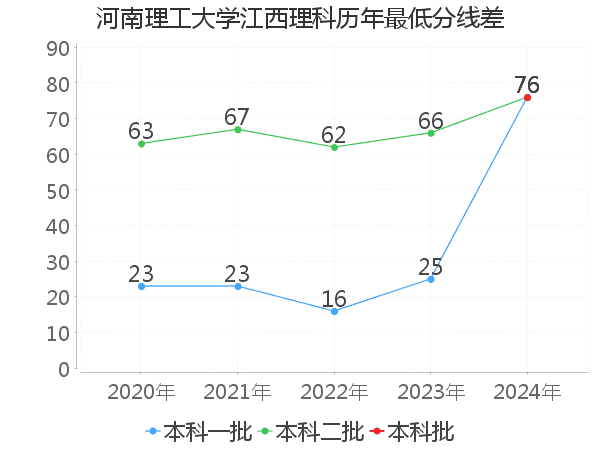 最低分数差