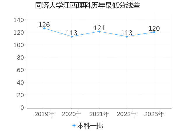 最低分数差