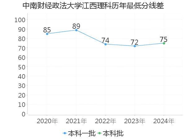 最低分数差