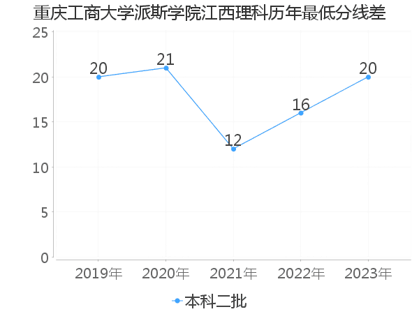 最低分数差