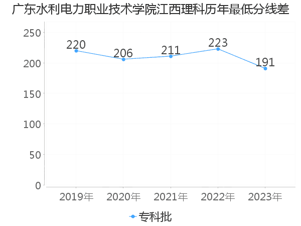 最低分数差