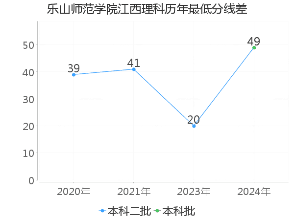 最低分数差