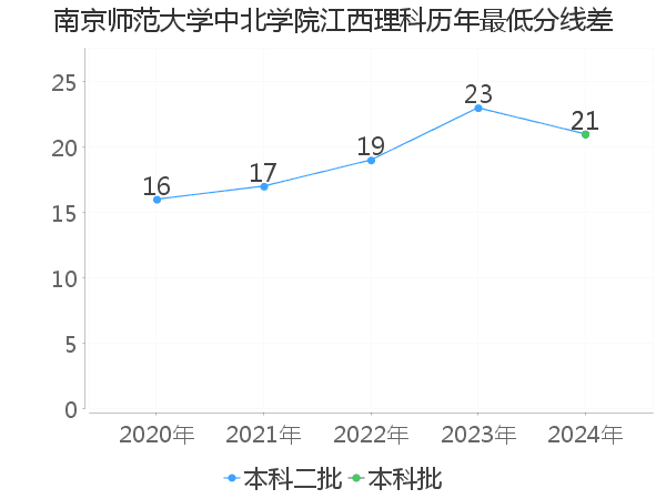 最低分数差