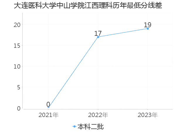 最低分数差