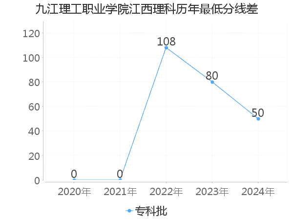 最低分数差