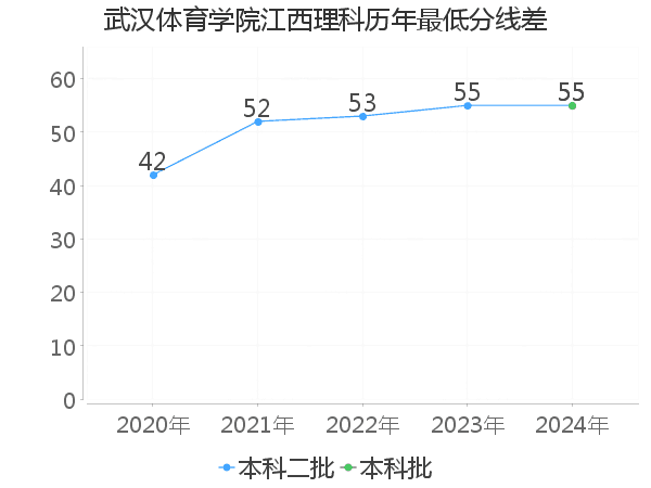 最低分数差