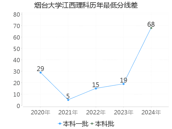 最低分数差