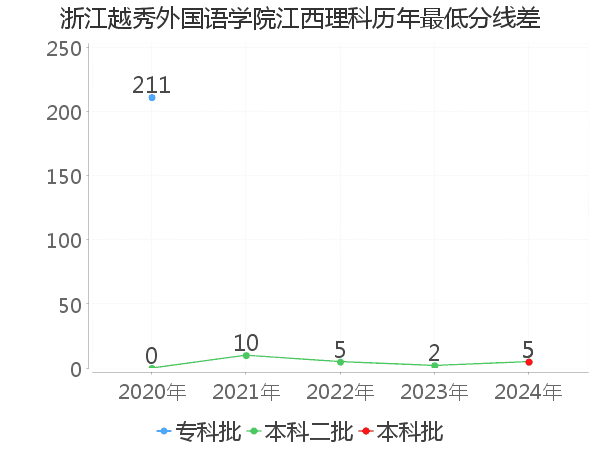 最低分数差