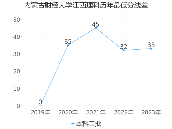 最低分数差