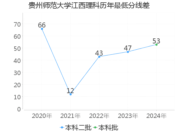 最低分数差