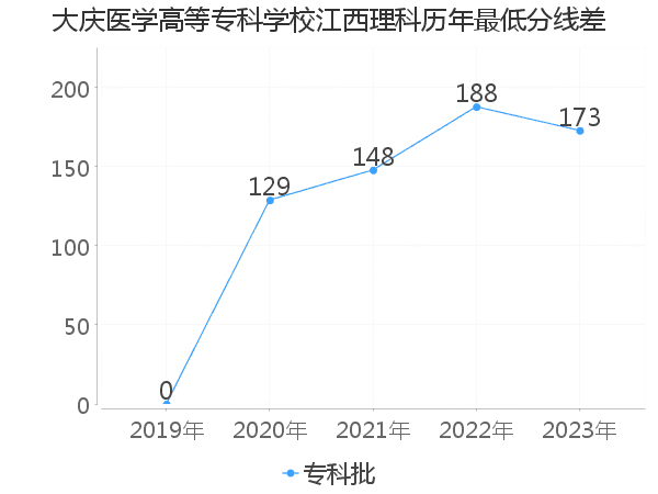 最低分数差