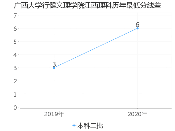 最低分数差