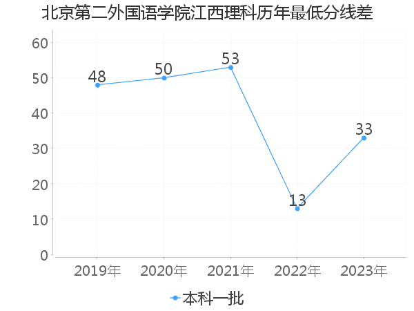 最低分数差