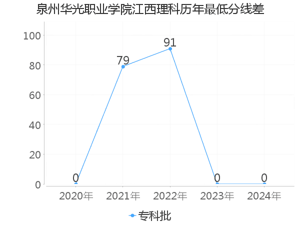 最低分数差