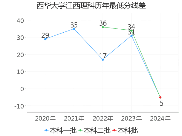 最低分数差