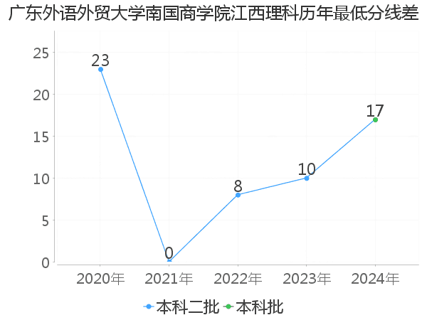 最低分数差