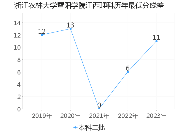 最低分数差