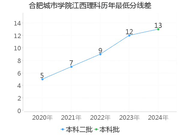 最低分数差