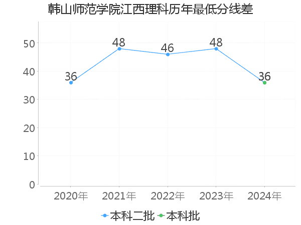 最低分数差