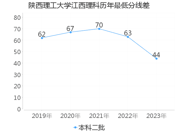 最低分数差