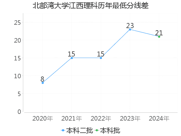 最低分数差