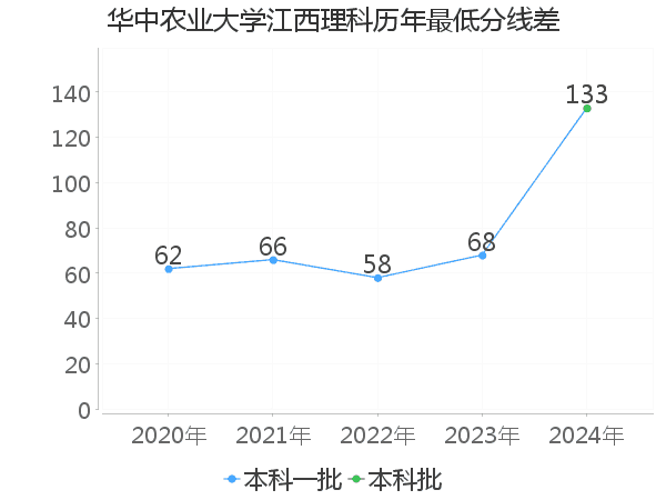 最低分数差