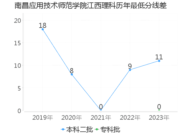 最低分数差