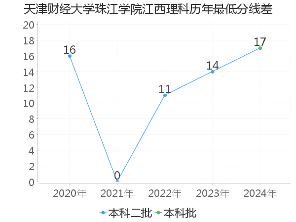 最低分数差