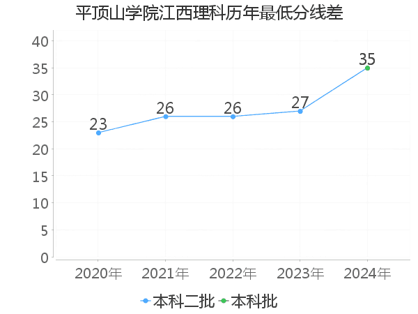 最低分数差