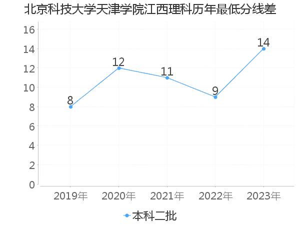 最低分数差