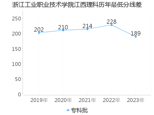 最低分数差