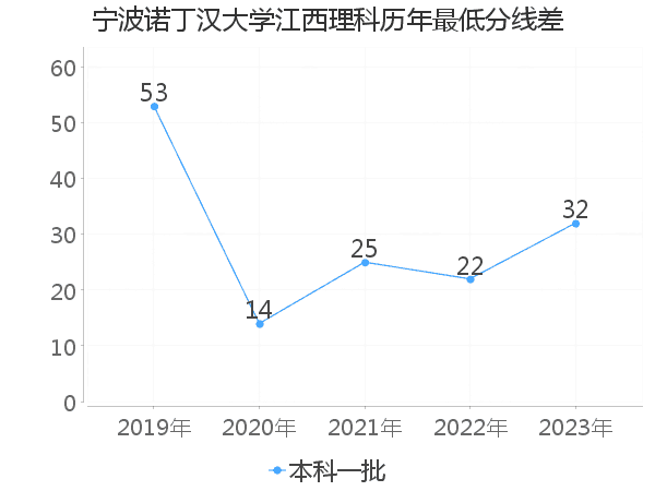 最低分数差