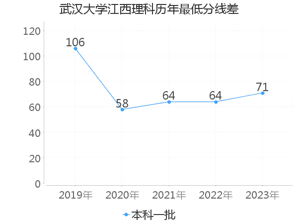 最低分数差