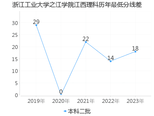 最低分数差