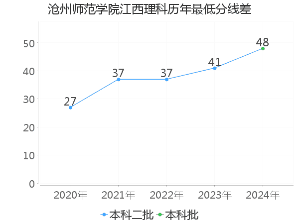 最低分数差